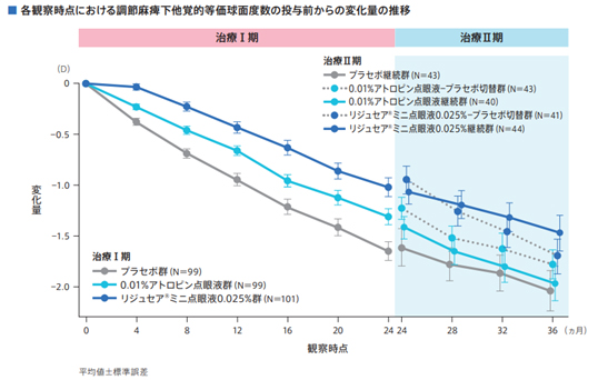 リジュセアミニ点眼薬0.025%