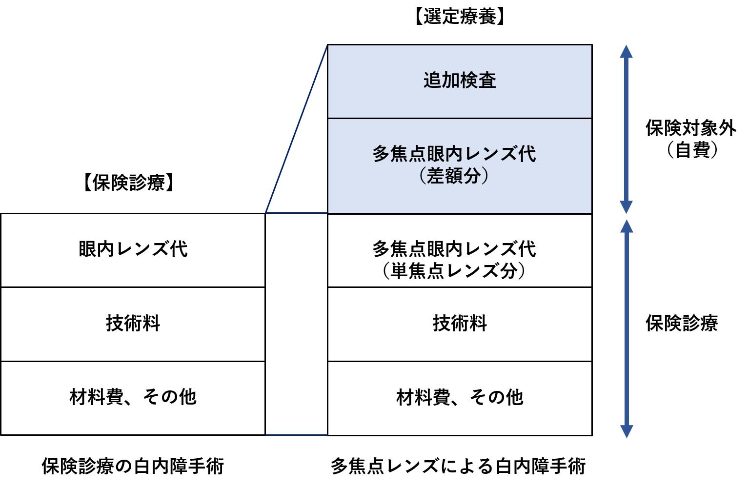 治療費と保険制度について